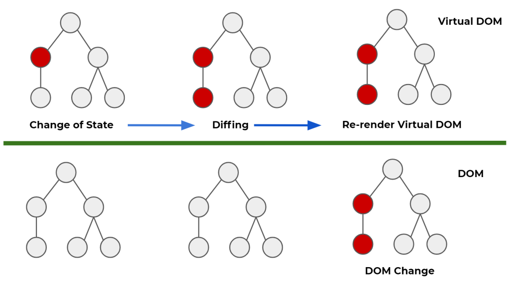 A diagram showing the process from change of state, diffing, to re-rendering the virtual DOM, comparing what happens at the VDOM level and what happens with the DOM. Retrieved from https://codingmedic.wordpress.com/2020/11/10/the-virtual-dom/